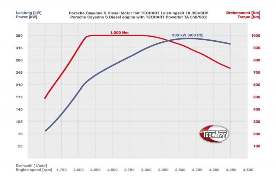  Porsche Cayenne S Diesel by TechArt 2014 года  (фото 5 из 5)